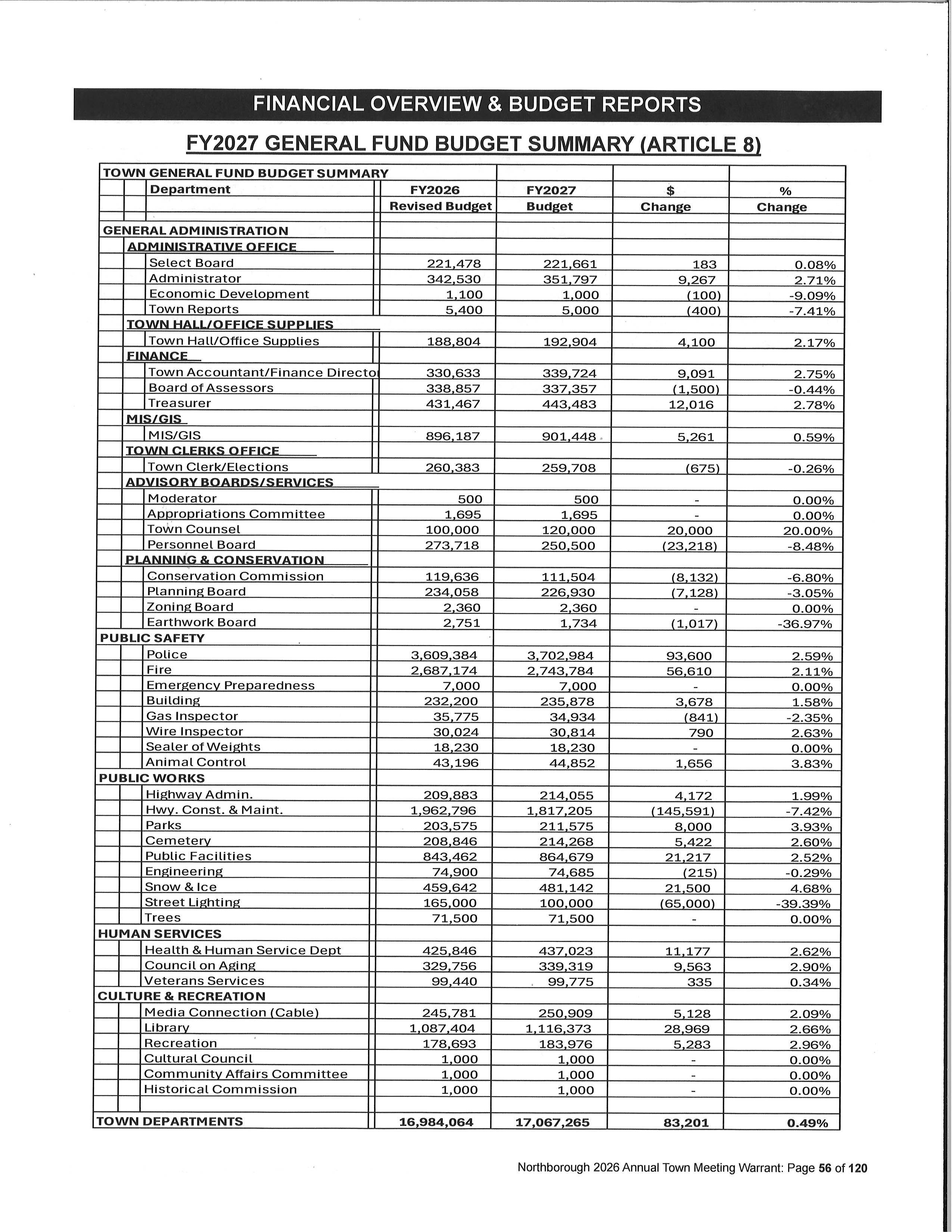General Fund Budget Summary Spreadsheet