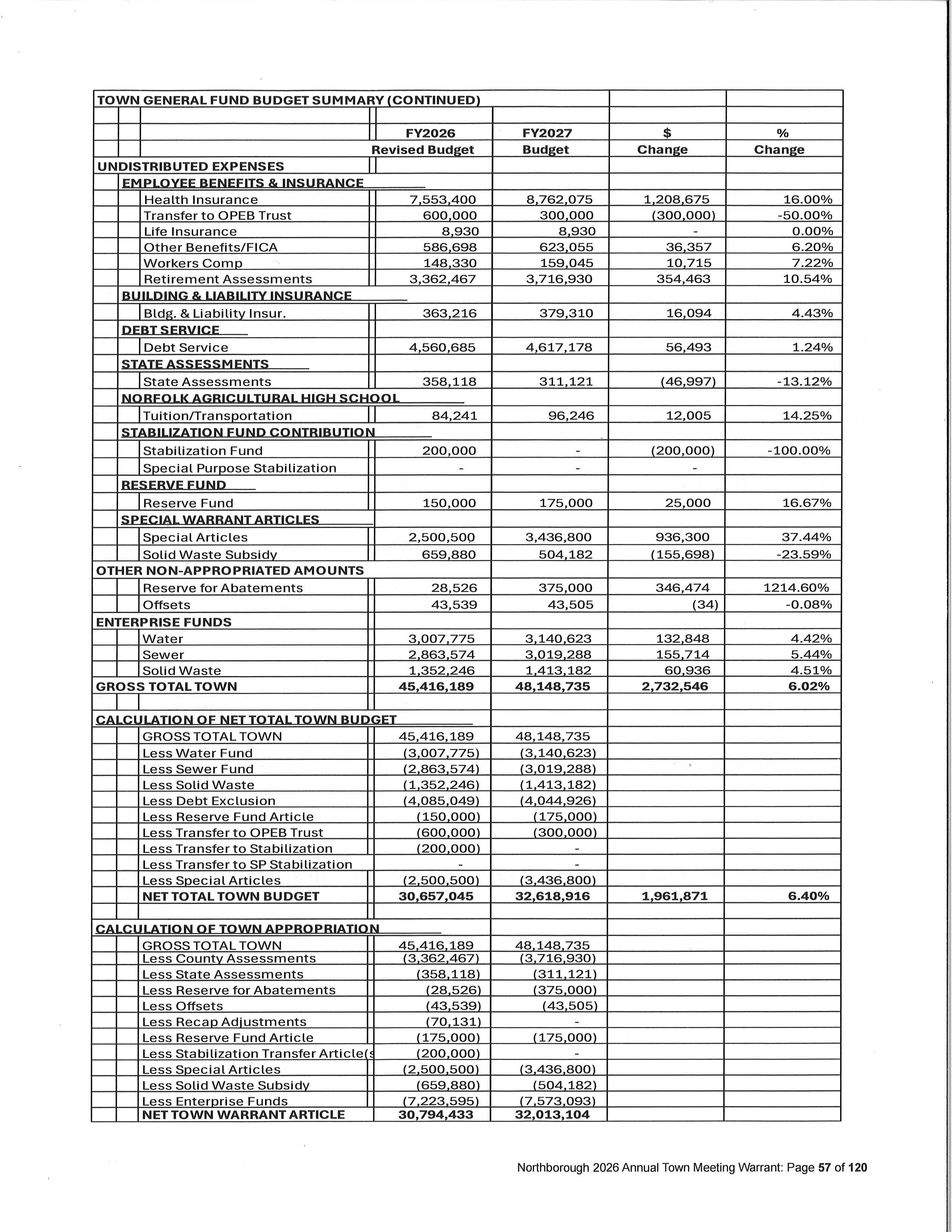 General Fund Budget Summary Spreadsheet