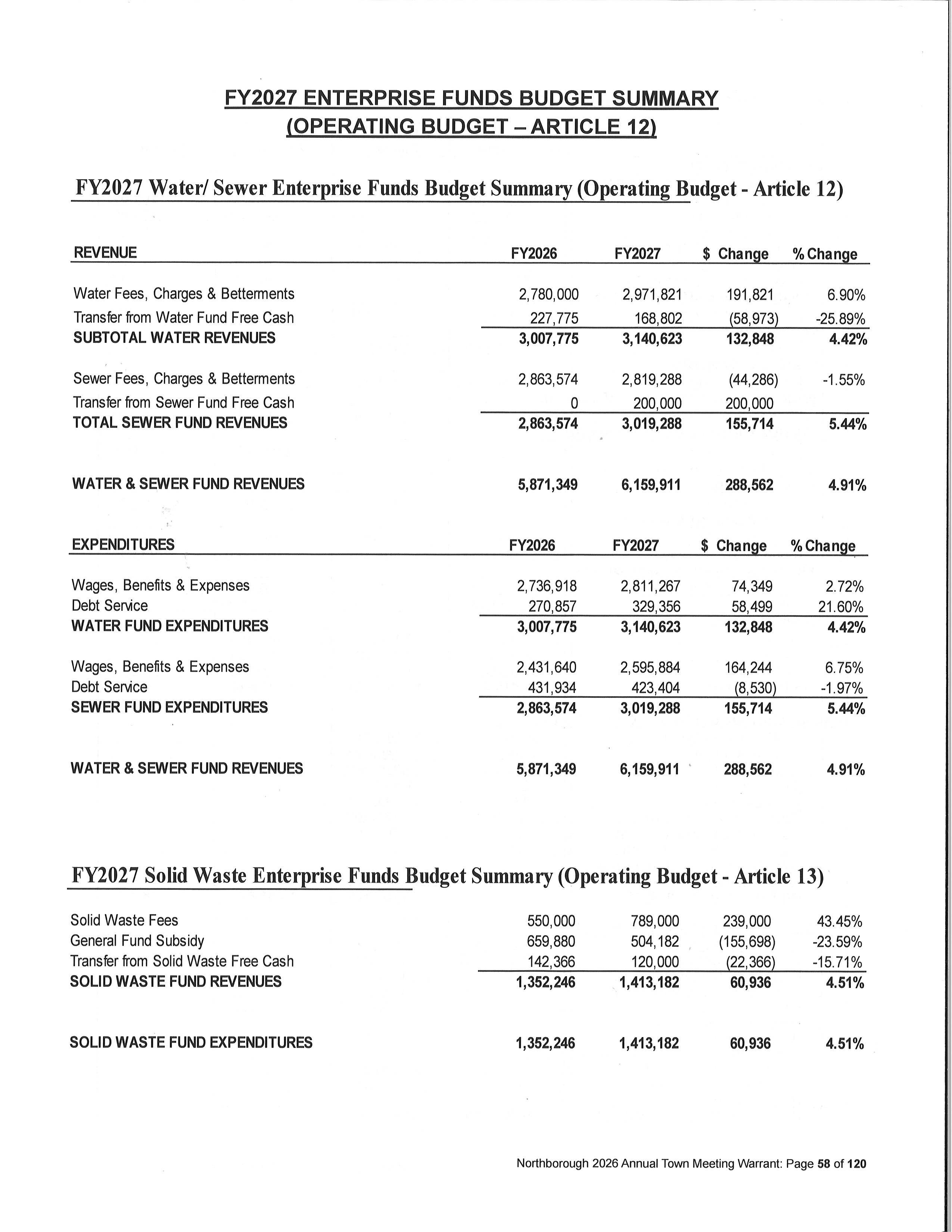 Enterprise Funds Budget Spreadsheet